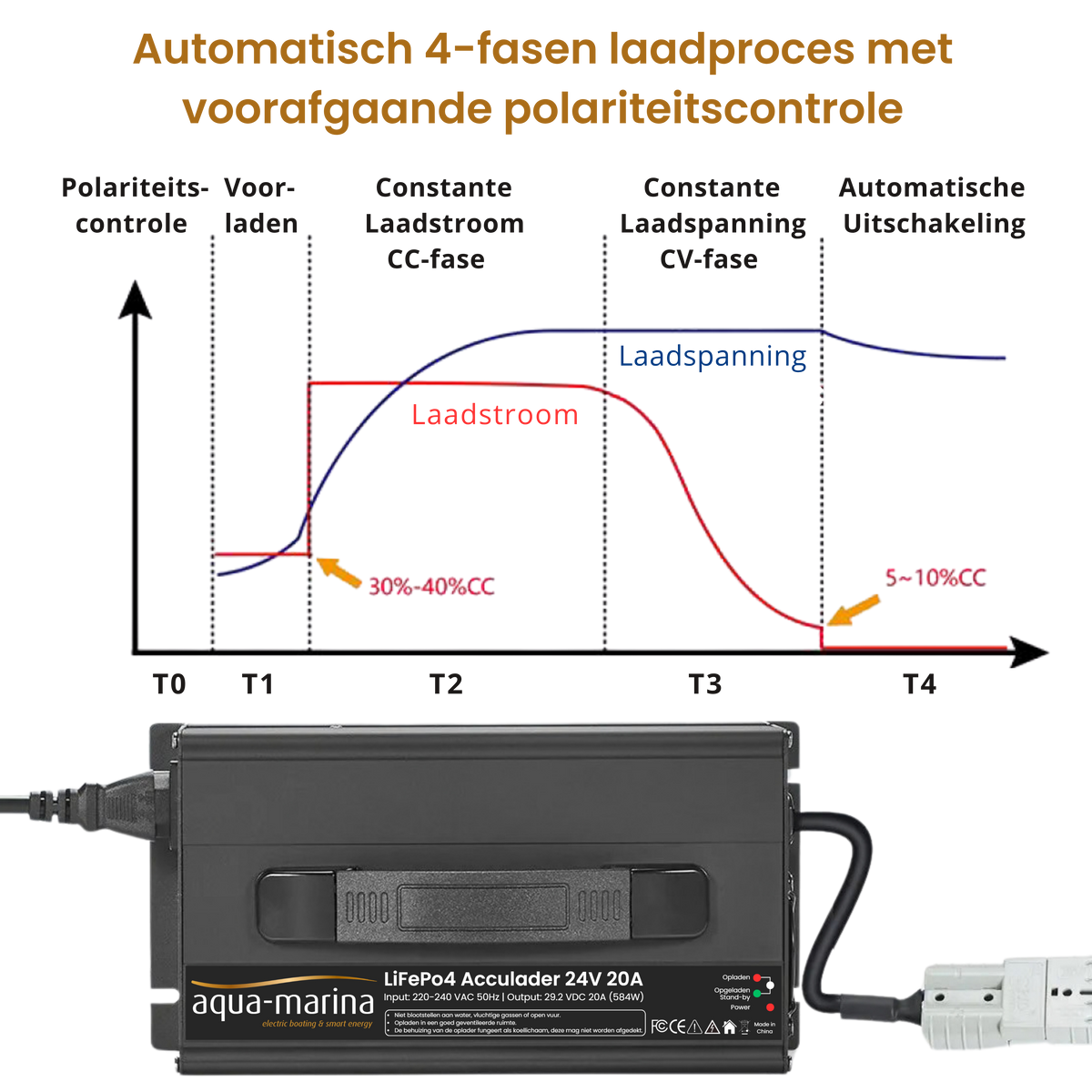 Aqua-Marina LiFePO4-acculader 24V 20A – 29,2V met SB50 en M8-kabelogen